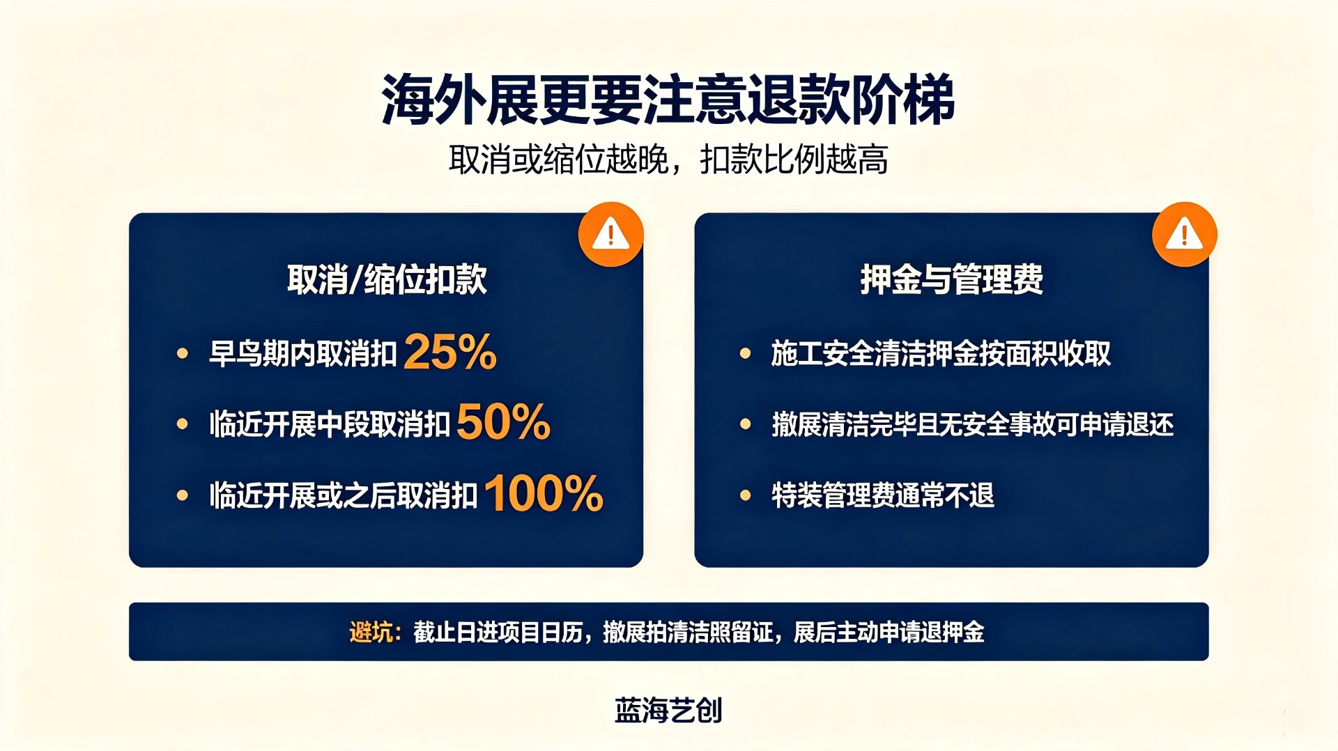 海外展更要注意退款阶梯：取消或缩位越晚，扣款比例越高