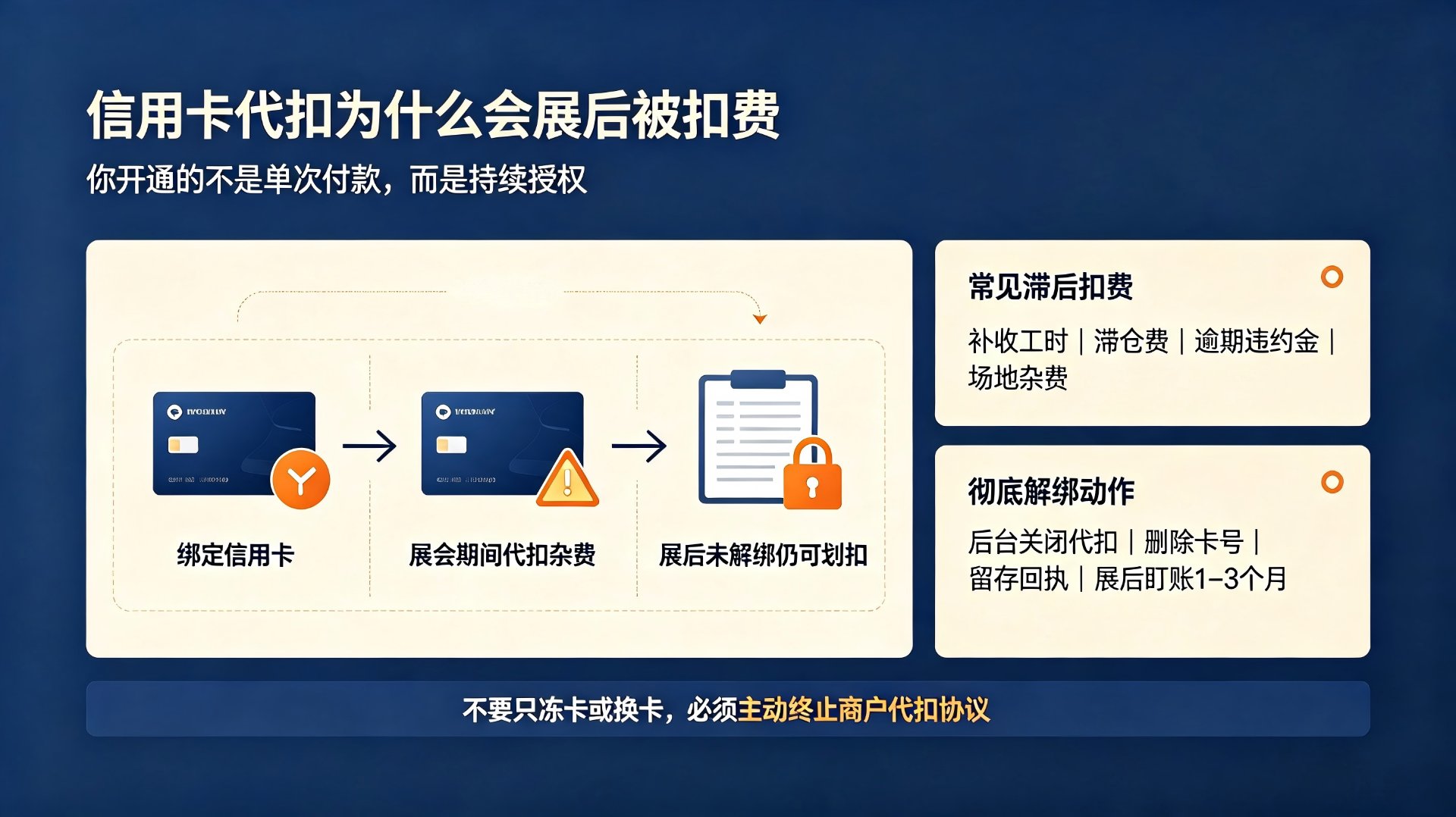 信用卡代扣机制：绑定信用卡 → 展会期间代扣杂费 → 展后未解绑仍可划扣